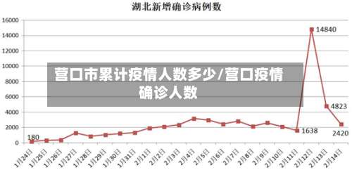 营口市累计疫情人数多少/营口疫情确诊人数-第2张图片