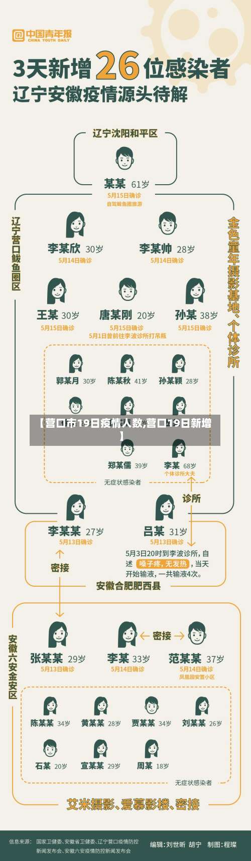 【营口市19日疫情人数,营口19日新增】