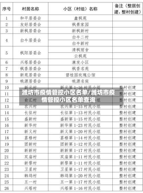 潍坊市疫情管控小区名单/潍坊市疫情管控小区名单查询