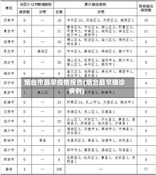 烟台市最早疫情报告(烟台最早确诊病例)