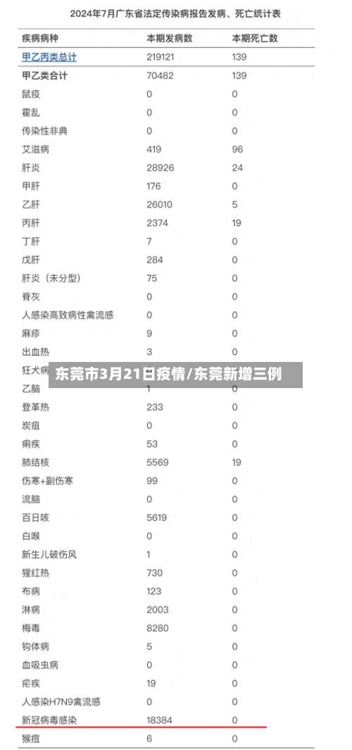 东莞市3月21日疫情/东莞新增三例