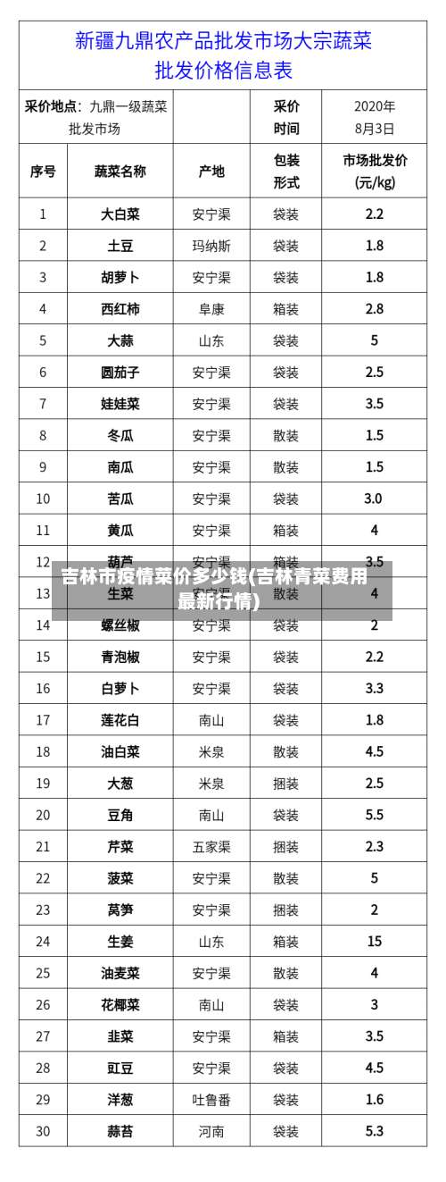 吉林市疫情菜价多少钱(吉林青菜费用最新行情)-第2张图片
