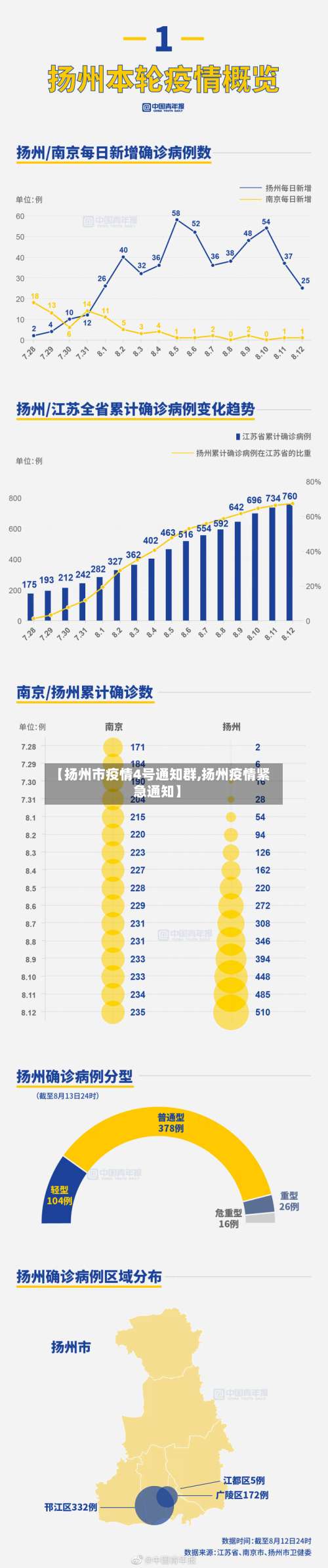 【扬州市疫情4号通知群,扬州疫情紧急通知】