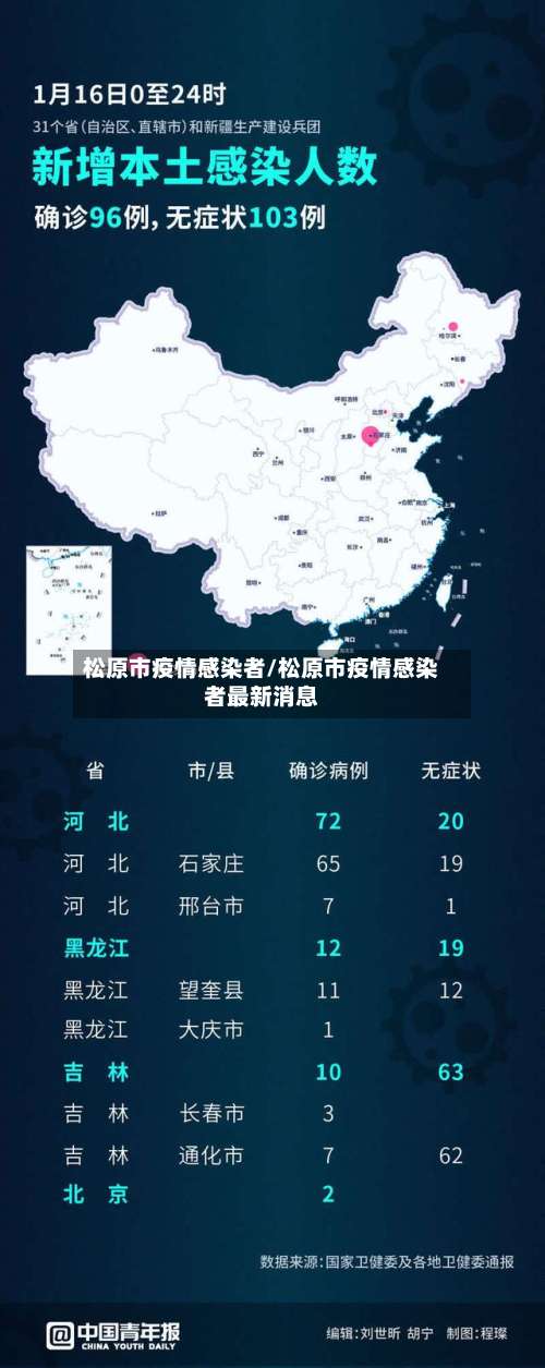 松原市疫情感染者/松原市疫情感染者最新消息-第2张图片