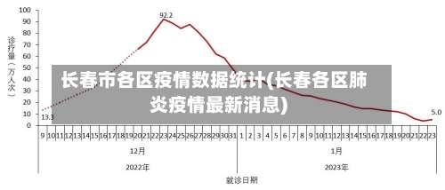 长春市各区疫情数据统计(长春各区肺炎疫情最新消息)