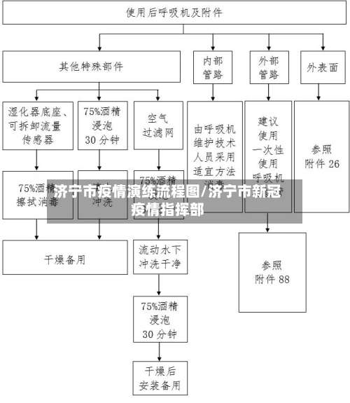 济宁市疫情演练流程图/济宁市新冠疫情指挥部-第2张图片