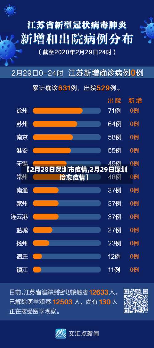 【2月28日深圳市疫情,2月29日深圳治愈疫情】