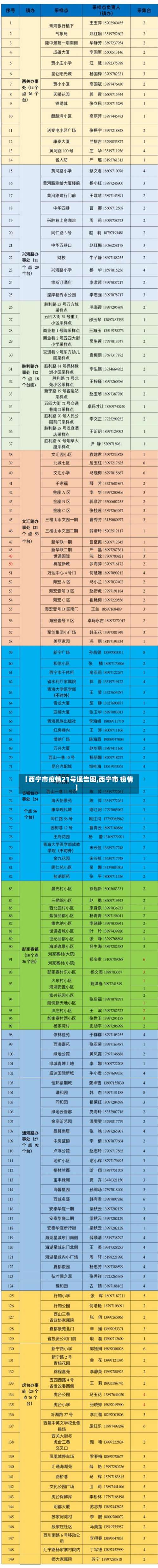 【西宁市疫情21号通告图,西宁市 疫情】-第2张图片
