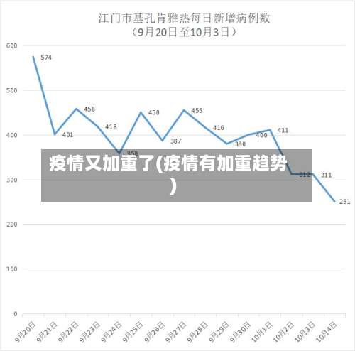 疫情又加重了(疫情有加重趋势)
