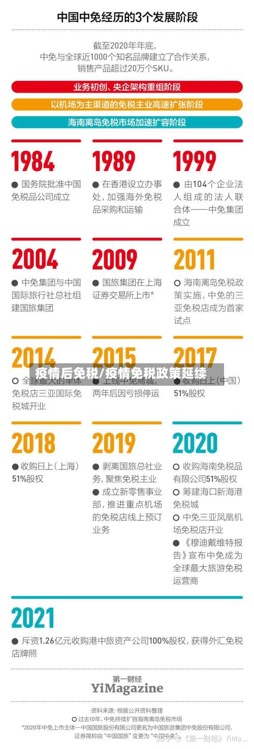 疫情后免税/疫情免税政策延续