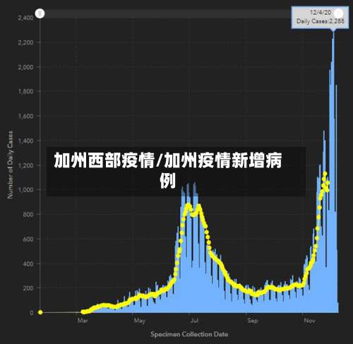 加州西部疫情/加州疫情新增病例