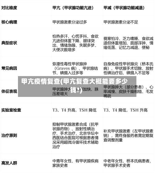 甲亢疫情复查(甲亢复查大概能要多少钱?)-第2张图片