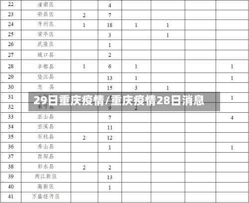 29日重庆疫情/重庆疫情28日消息-第2张图片