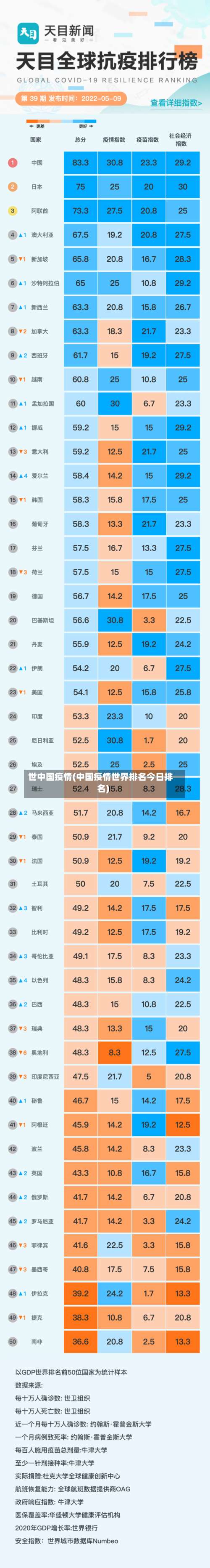 世中国疫情(中国疫情世界排名今日排名)