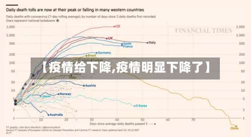 【疫情给下降,疫情明显下降了】